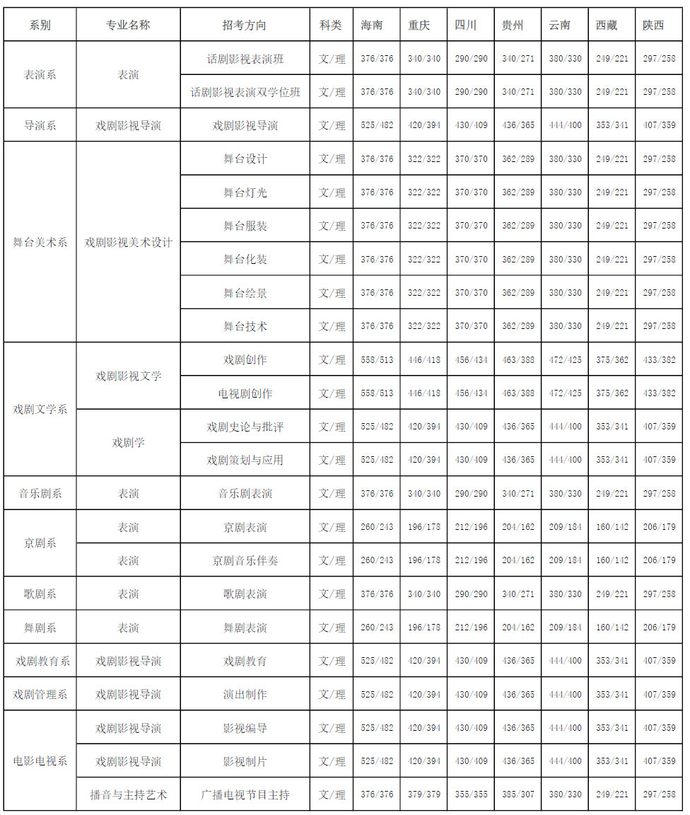 中央戲劇學(xué)院2017年錄取分?jǐn)?shù)線