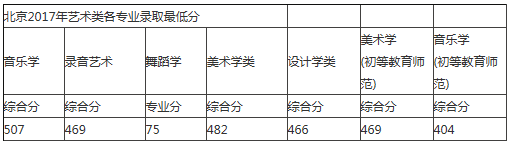 首都師范大學(xué)2017藝術(shù)類錄取分?jǐn)?shù)線