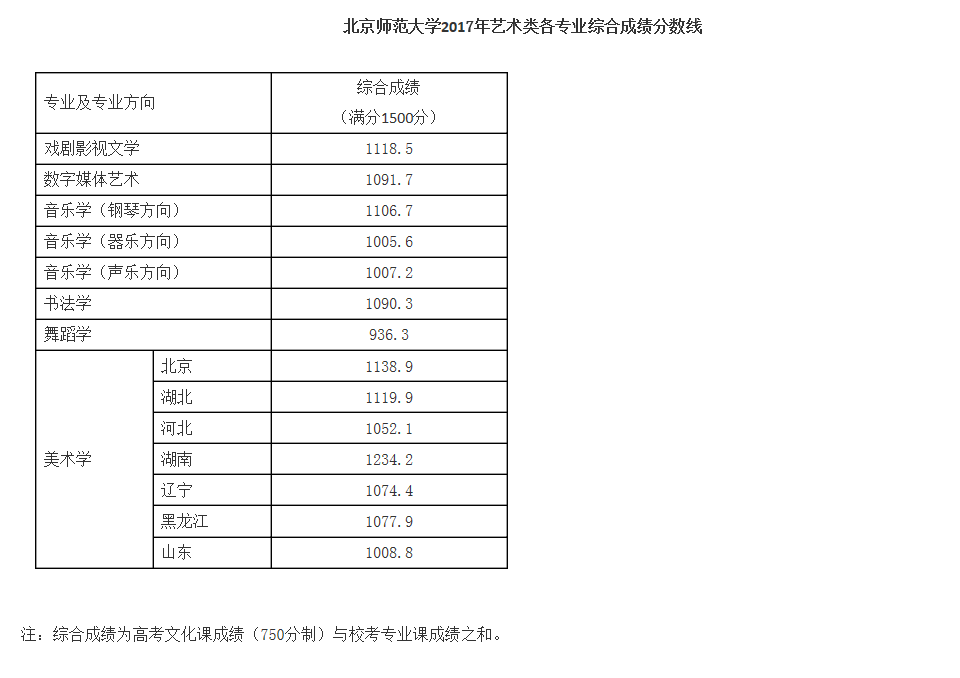 北京師范大學2017年藝術類各專業(yè)綜合成績分數線