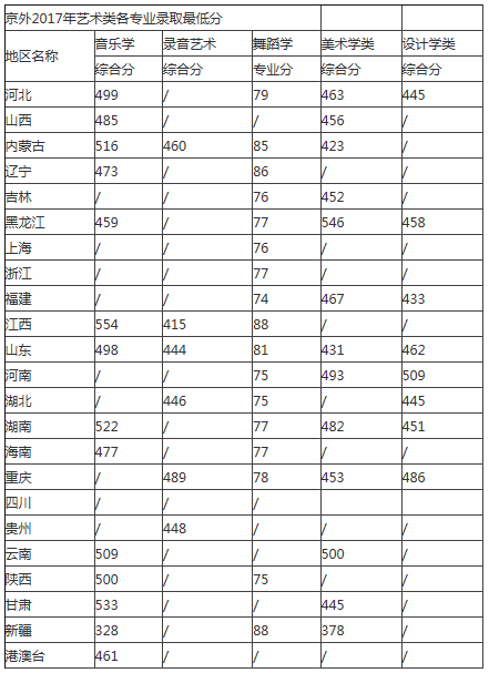 首都師范大學(xué)2017藝術(shù)類錄取分?jǐn)?shù)線