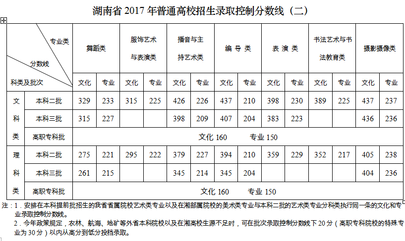 湖南錄取分?jǐn)?shù)線