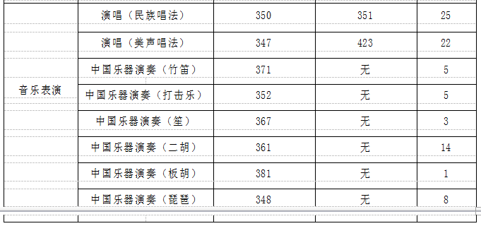 中國音樂學(xué)院錄取分?jǐn)?shù)線