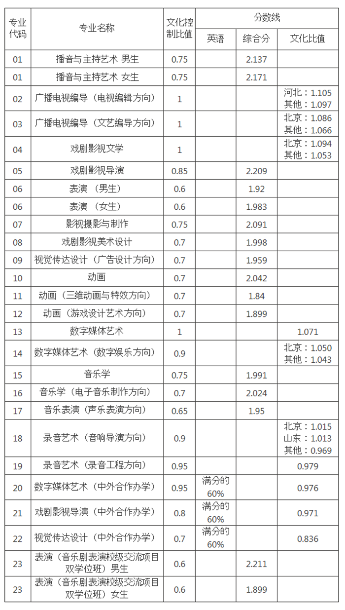 中國傳媒大學(xué)2017錄取分?jǐn)?shù)線