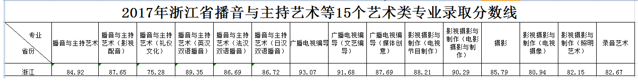 浙江傳媒學(xué)院2017年錄取分?jǐn)?shù)線