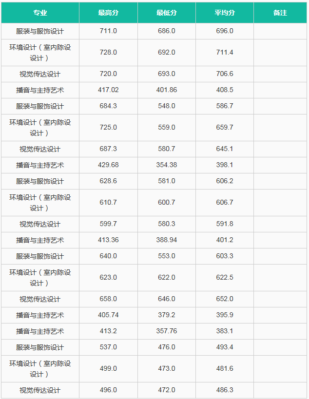 中國女子學院錄取分數(shù)線