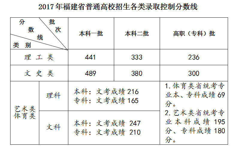 福建錄取分數(shù)線