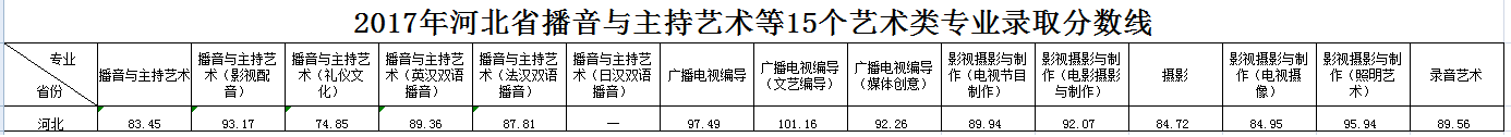 浙江傳媒學(xué)院2017年錄取分?jǐn)?shù)線