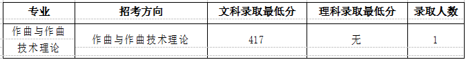 中國音樂學(xué)院錄取分?jǐn)?shù)線