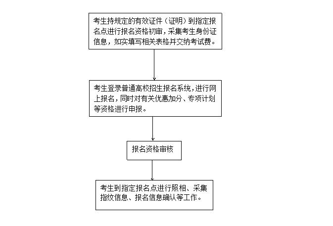 高考報名