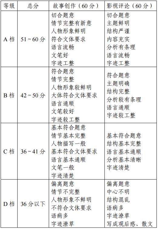 天津市藝術(shù)類專業(yè)統(tǒng)一考試戲劇與影視學(xué)類專業(yè)考試大綱