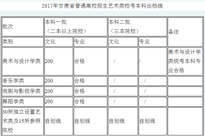 2017甘肅省藝術(shù)類錄取分數(shù)線