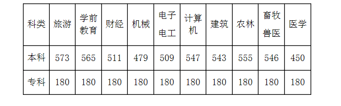 河北省錄取分數(shù)線