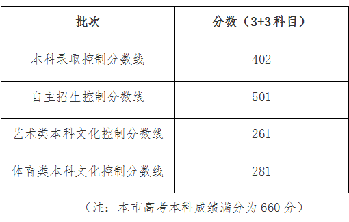 上海錄取分數(shù)線