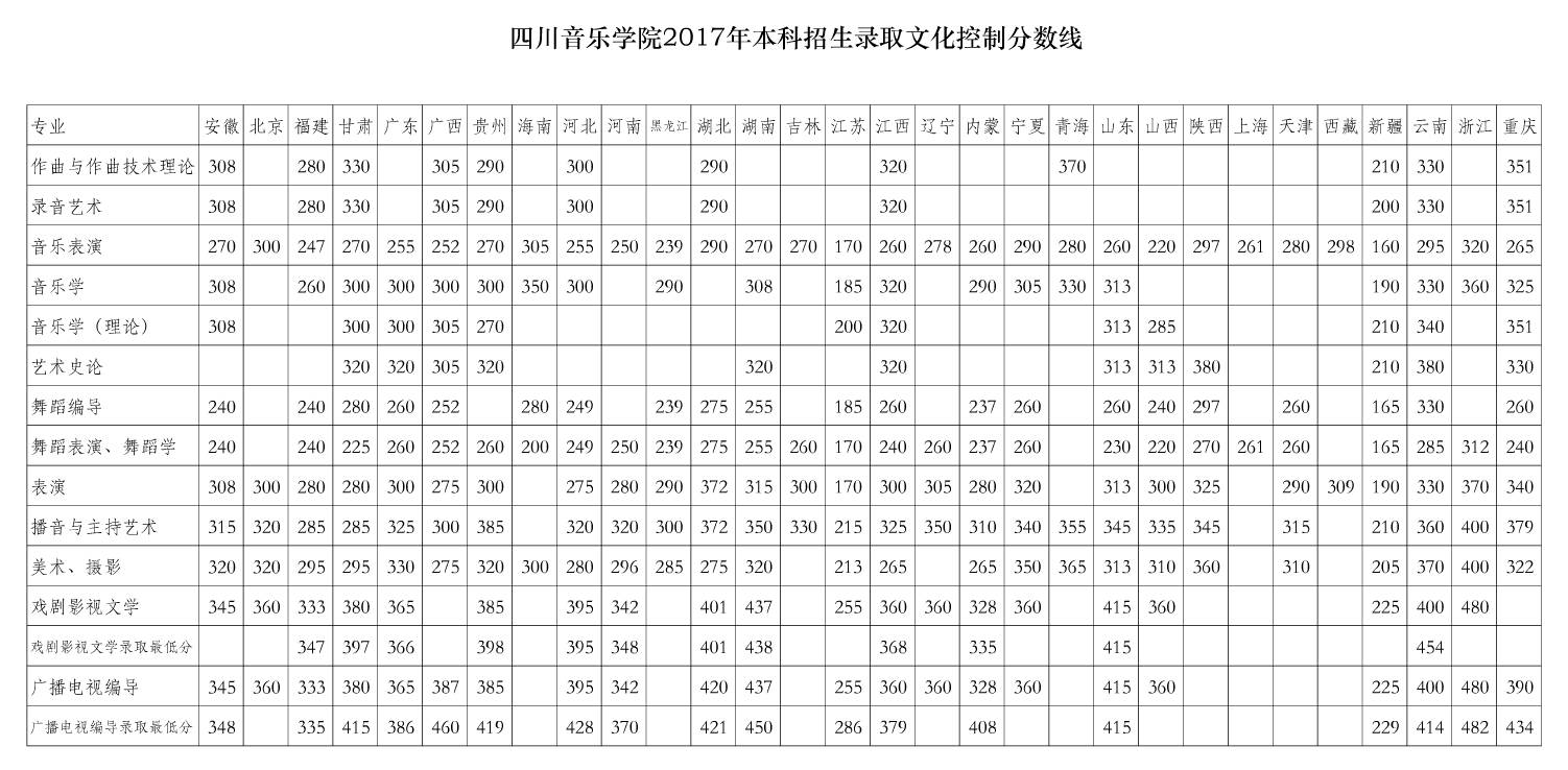 四川音樂學院2017年本科招生錄取文化控制分數(shù)線