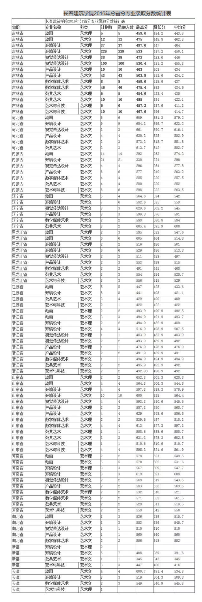 長(zhǎng)春建筑學(xué)院2016年分省分專業(yè)錄取分?jǐn)?shù)統(tǒng)計(jì)表