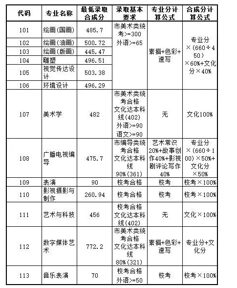 上海大學(xué)2017年上海市藝術(shù)類本科錄取分?jǐn)?shù)線