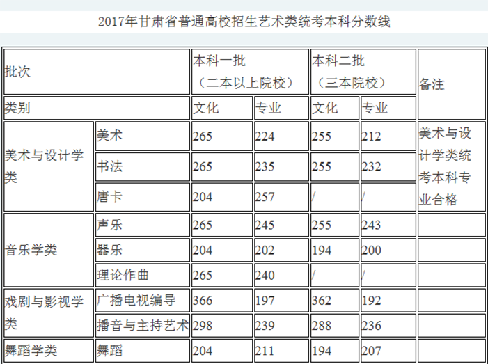 2017甘肅省藝術(shù)類錄取分數(shù)線