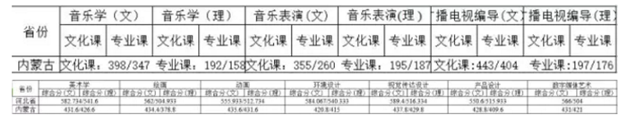 吉林師范大學2017年藝術類專業(yè)錄取最高分/最低分統(tǒng)計