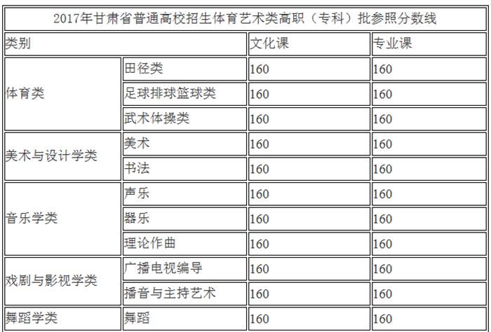 2017甘肅省藝術(shù)類錄取分數(shù)線