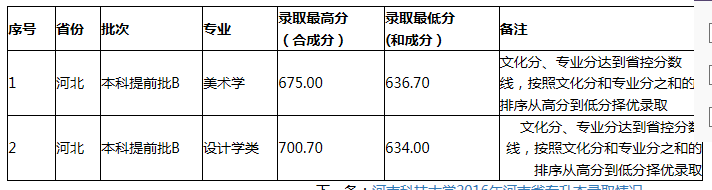 河南科技大學(xué)2016錄取分?jǐn)?shù)線