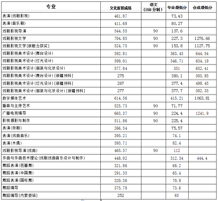 2017上海戲劇學(xué)院本科各專業(yè)錄取分?jǐn)?shù)線