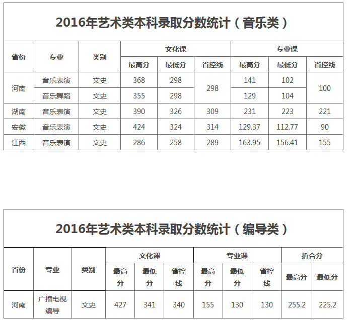 洛陽理工學(xué)院2016年錄取分?jǐn)?shù)線