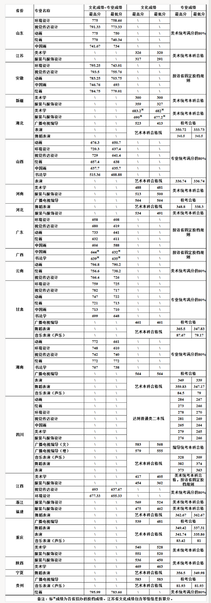 四川大學2017年藝術(shù)類分省錄取分數(shù)線