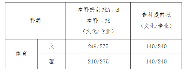 河北省錄取分數(shù)線