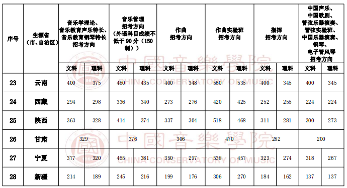 中國音樂學院 2019 年本科招生錄取文化課分數線