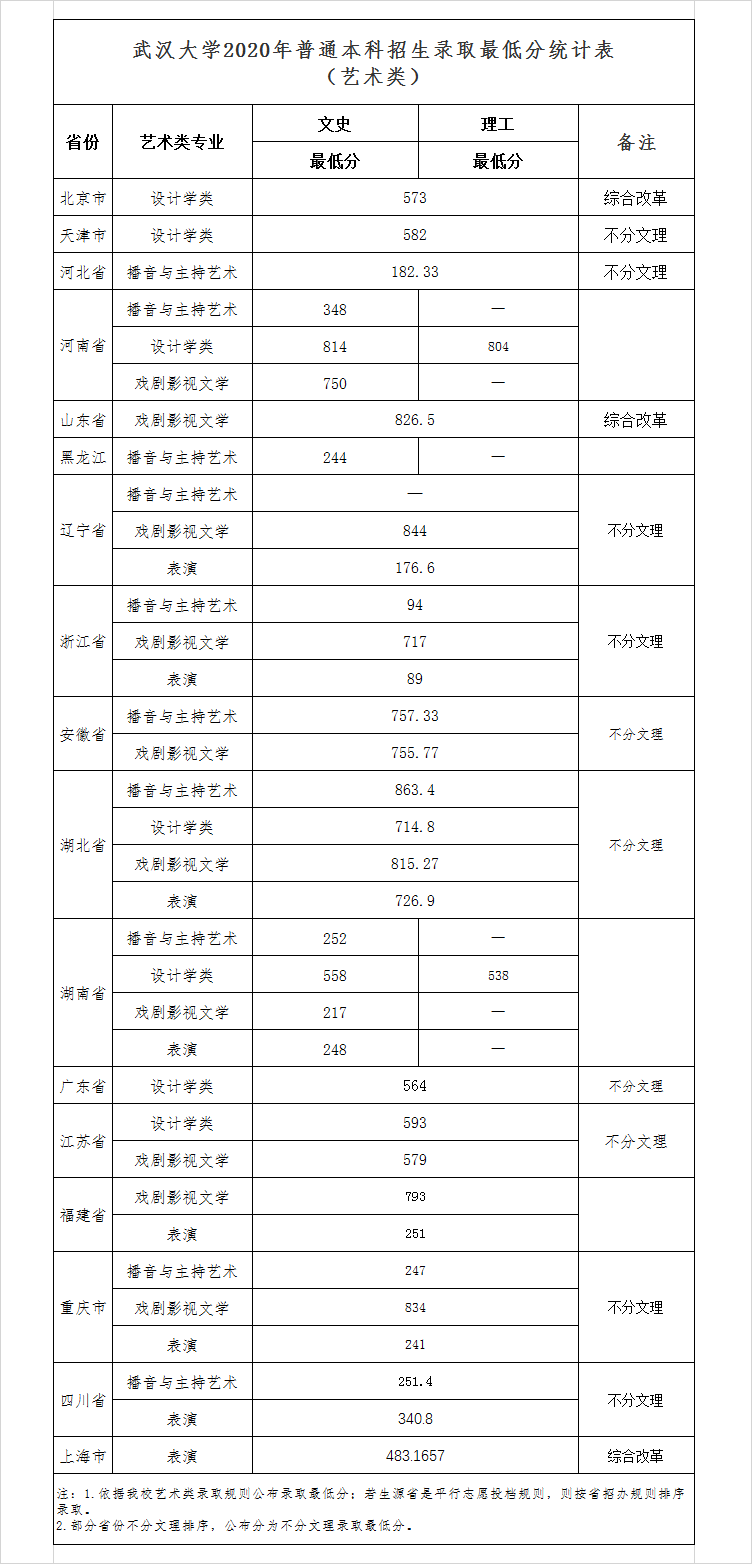 武漢大學(xué)2020年普通本科招生錄取最低分統(tǒng)計(jì)表（藝術(shù)類(lèi)）