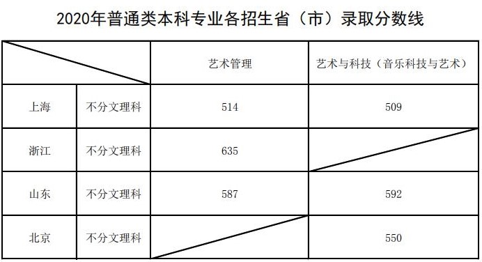 上海音樂學(xué)院2020年本科普通類專業(yè)各招生?。ㄊ校╀浫》?jǐn)?shù)線