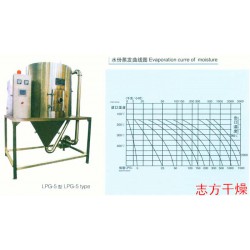 【廠家推*】質(zhì)量好的LPG高速離心噴霧干燥機(jī)出售_優(yōu)質(zhì)的噴霧干燥機(jī)