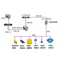 光纖型帶式輸送機保護裝置物優(yōu)價廉